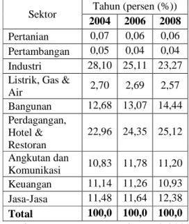 Tabel  1.1  Struktur  Ekonomi  Surakarta  Tahun  2004-2008  Atas  Dasar    Harga  Berlaku  Tahun (persen (%))  Sektor  2004  2006  2008  Pertanian  0,07  0,06  0,06  Pertambangan  0,05  0,04  0,04  Industri  28,10  25,11  23,27  Listrik, Gas &amp; 