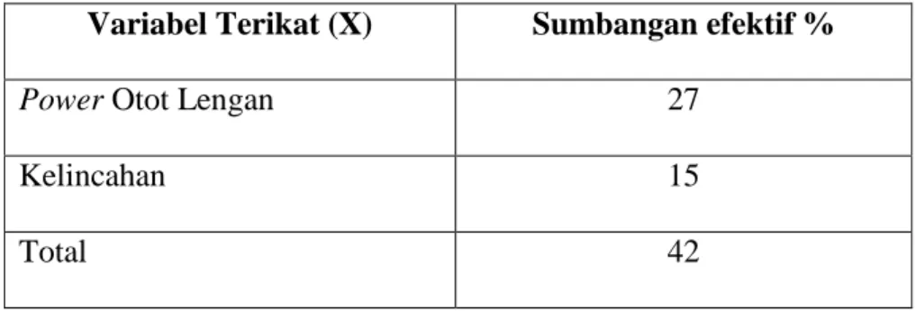 Tabel  9.    Tabel  sumbangan  variabel  bebas  (x1)    dan  (x2)  tehadap  variabel terkait (y) 