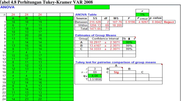 Tabel 4.8 Perhitungan Tukey-Kramer VAR 2008 