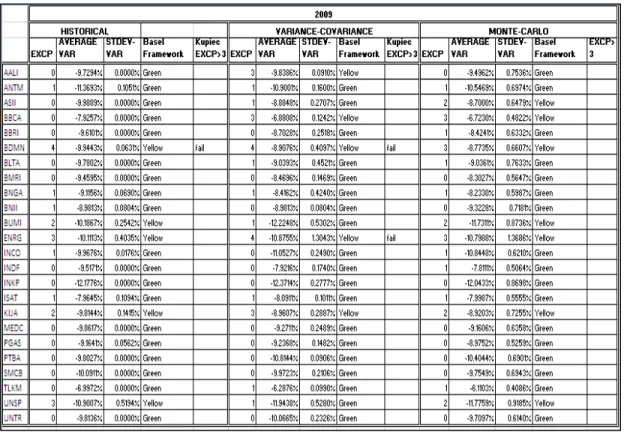 Tabel 4.3 Hasil Perhitungan VAR dan Backtesting 2009 dari Ketiga Metode 