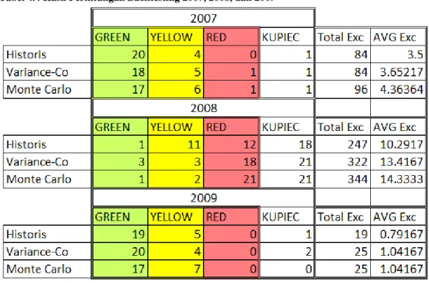 Tabel 4.4 Hasil Perhitungan Backtesting 2007, 2008, dan 2009 