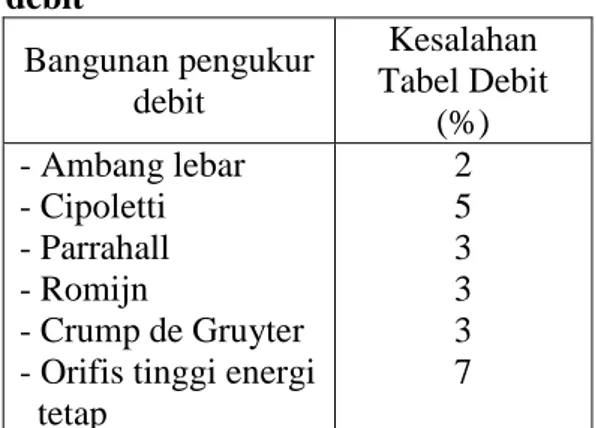 Tabel  3.  Prosentase  kesalahan  dalam  tabel debit pada bangunan  pengukur  debit  Bangunan pengukur  debit  Kesalahan  Tabel Debit  (%)  - Ambang lebar  - Cipoletti  - Parrahall  - Romijn  - Crump de Gruyter  - Orifis tinggi energi    tetap  2 5 3 3 3 7