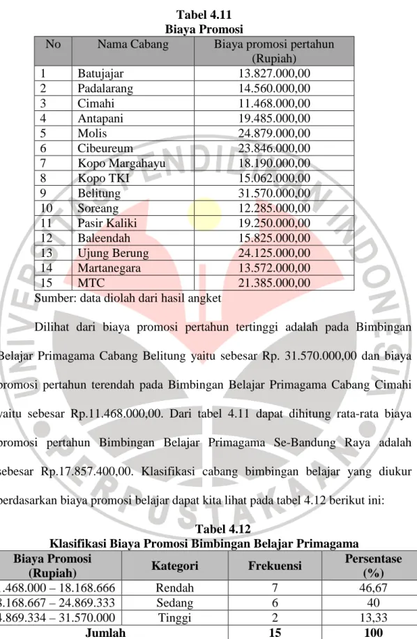 Tabel 4.11  Biaya Promosi  