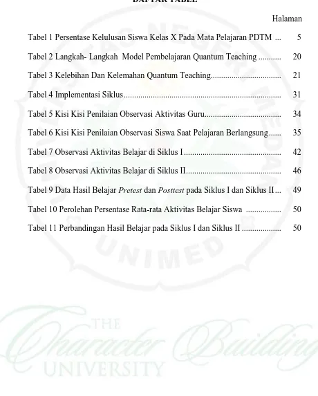 Tabel 1 Persentase Kelulusan Siswa Kelas X Pada Mata Pelajaran PDTM  ...        5 