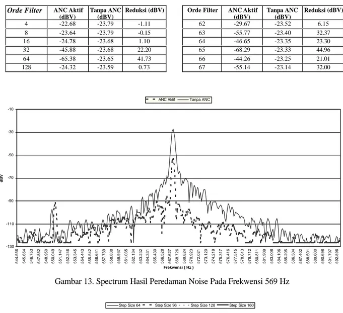 Tabel 4. Variasi Orde Filter Dengan Frekwensi Noise 569 Hz dan Step Size 64
