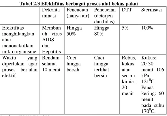 Tabel 2.3 Efektifitas berbagai proses alat bekas pakai  Dekonta minasi   Pencucian (hanya air)  Pencucian (deterjen  dan bilas)  DTT  Sterilisasi  Efektifitas  menghilangkan  atau  menonaktifkan  mikroorganisme   Membun uh  virus AIDS dan Hepatitis  Hingga