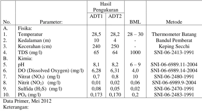 Tabel 4. Parameter kualitas perairan Danau  Toba, Mei 2012 