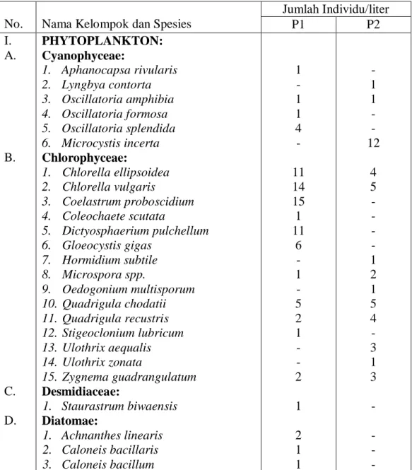 Tabel  3.  Keanekaragaman  dan  Kelimpahan  Populasi  Spesies  Plankton  di  Perairan  Danau  Toba  lokasi  Ajibata  dan  Pangaloan,  Propinsi  Sumatera  Utara  Mei  2012 