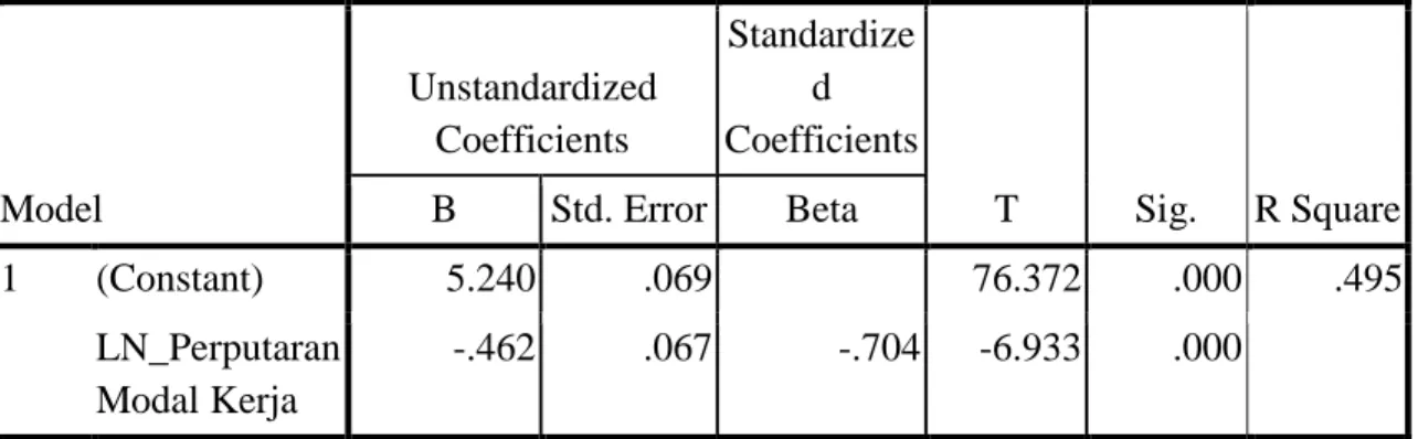Tabel 1.1  Pengaruh Perputaran Modal Kerja Terhadap Rasio Lancar  Coefficients a Model  Unstandardized Coefficients  Standardized  Coefficients  T  Sig
