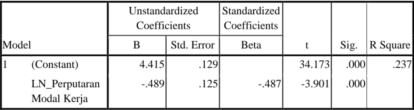 Tabel 1.2  Pengaruh Perputaran Modal Kerja Terhadap Rasio Cepat  Coefficients a Model  Unstandardized Coefficients  Standardized Coefficients  t  Sig