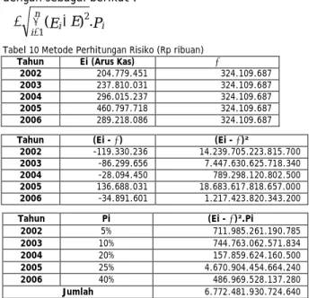 Tabel 11 Perhitungan Arus Kas Kumulatif dari Arus Kas Tahun 2002-2006  (Rp ribuan) 