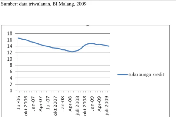 Gambar 1. Suku bunga kredit Juli 2006-Agustus 2009  Sumber: data triwulanan, BI Malang, diolah, 2009 