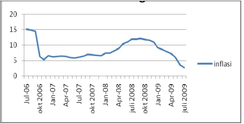 Tabel 2. Perkembangan inflasi Juli 2006-agustus 2009  Bulan  2006  2007  2008  2009  Januari  -  6.26  7.36  9.17  Februari  -  6.30  7.40  8.60  Maret  -  6.52  8.17  7.92  April  -  6.29  8.96  7.31  Mei  -  6.01  10.38  6.04  Juni  -  5.77  11.03  3.65 