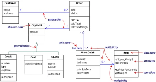 Diagram UML terdiri dari 13 macam diagram yang dikelompokkan dalam  3 kategori yaitu : 