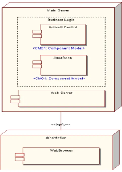 Diagram  deployment  atau  deployment  diagram  menunjukkan  konfigurasi  komponen  dalam  proses  eksekusi  aplikasi