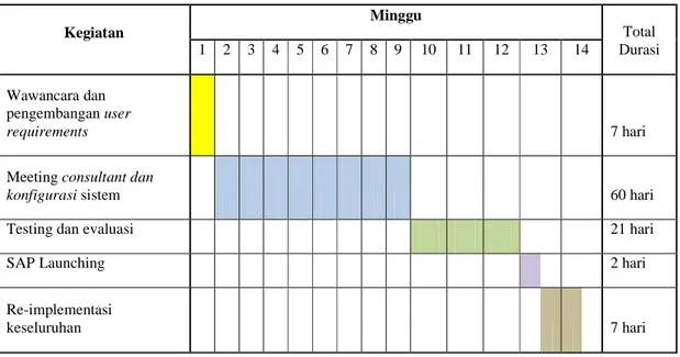 Tabel 4.9 Gantt Chart 