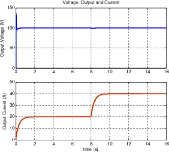 Figure 8.  Voltage and Current of Fuel Cell 