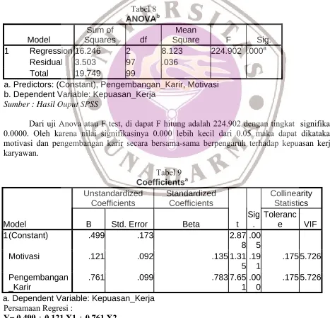 Tabel 9 Coefficients