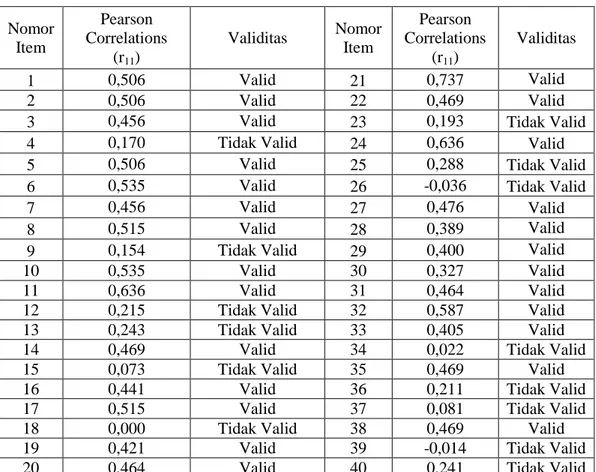 Tabel 3.1 Rekapitulasi Hasil Uji Validitas Soal Tes Uji Coba dengan  Harga r tabel  = 0,433; Taraf Signifikansi 0,05; dan n = 21 