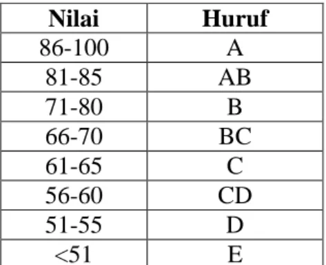 Tabel 3.4 Skala Nilai Performansi Guru 