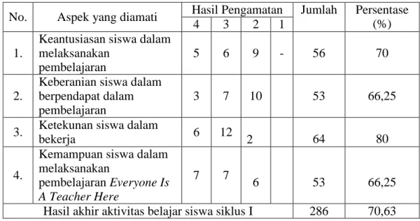 Tabel 4.5 Rekapitulai Hasil Pengamatan Aktivitas Belajar Siklus I 
