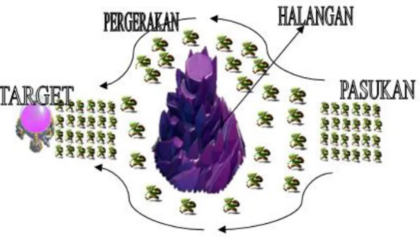 Gambar 2 Pergerakan Dengan Halangan Statis