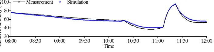 Figure 3. The simulation of greenhouse air temperature 