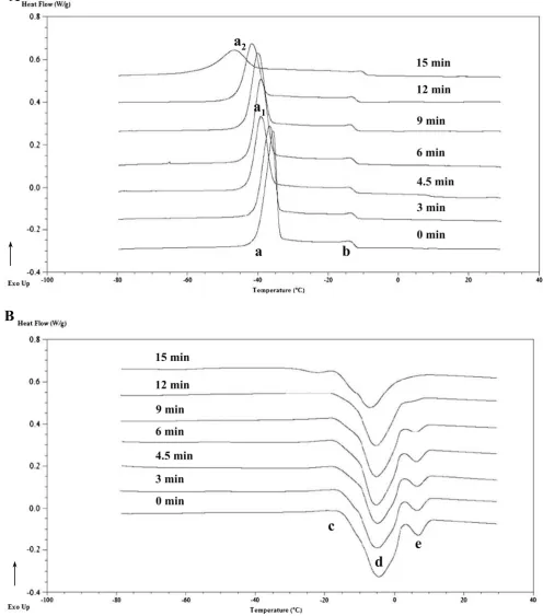Fig. 1 Evolution of DSC cooling (a) and heating (b) thermograms forEVOO at different MW heating times