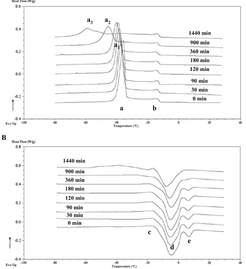 Fig. 2 Evolution of DSC cooling (a) and heating (b) thermograms forEVOO at different OV heating times