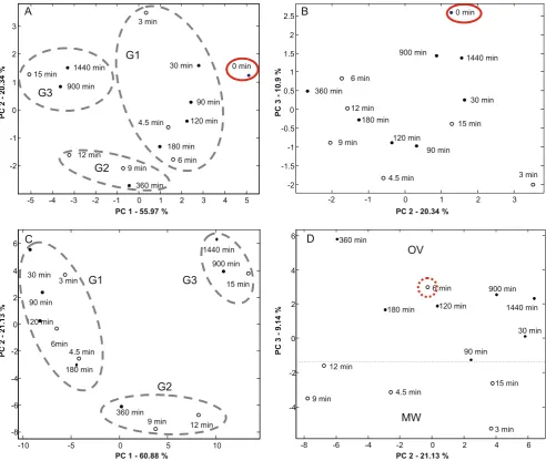 Fig. 3 First PCA plot showing MW(with atime separation (○) and OV (•) samples and heatinggrey dashed lines), control sample (0 min) is underlined solid line red circle; a 1st and 2nd scores; b 2nd and 3rd scores.
