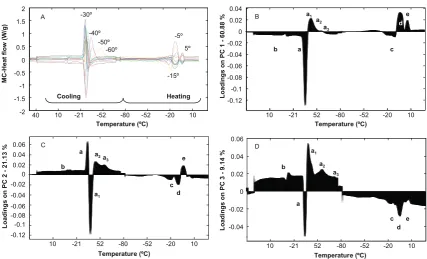 Fig. 4 Plot showing mean centred (MC) DSC signal (a) of EVOO and corresponding loading plots for 1st (b), 2nd (c) and 3rd PC (d)