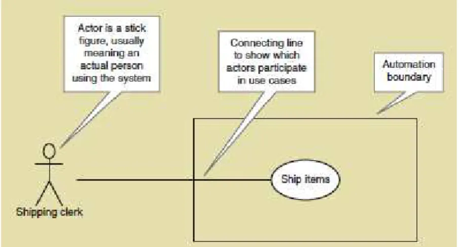 Gambar 2. 8 Notasi Use Case Diagram 