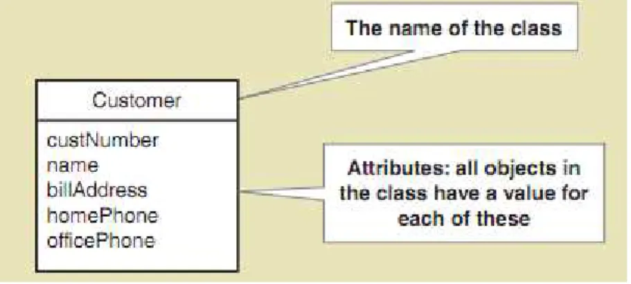 Gambar 2. 11 Notasi Class Diagram  Sumber : (Satzinger, Jackson, &amp; Burd, 2012)
