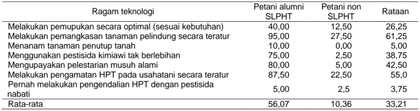 Tabel 2.  Ragam Teknologi PHT yang Diterapkan oleh Responden Sampel Petani Lada di Lokasi Penelitian  Provinsi Babel, 2004 (persen) 