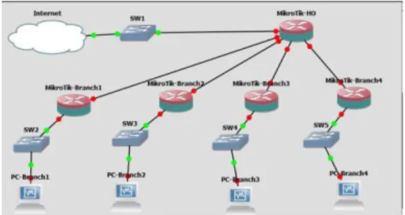 Gambar 1. Rancangan Jaringan VPN GRE  Tunnel 