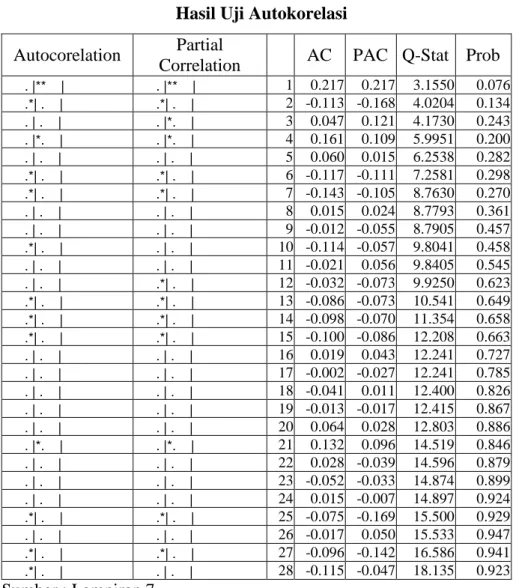 Tabel 4.3  Hasil Uji Autokorelasi  Autocorelation  Partial 
