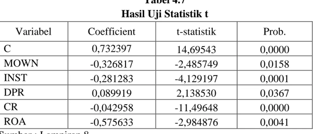 Tabel 4.7  Hasil Uji Statistik t 