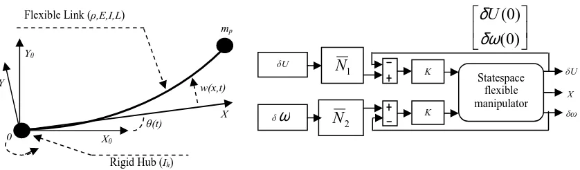 Figure 1. Structure of a flexible link manipulator. where N( ) ax and Q( )ta represent the shape function and nodal displacement respectively