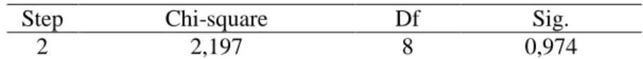 Tabel 5. Hasil Penilaian -2 Likelihood Test 