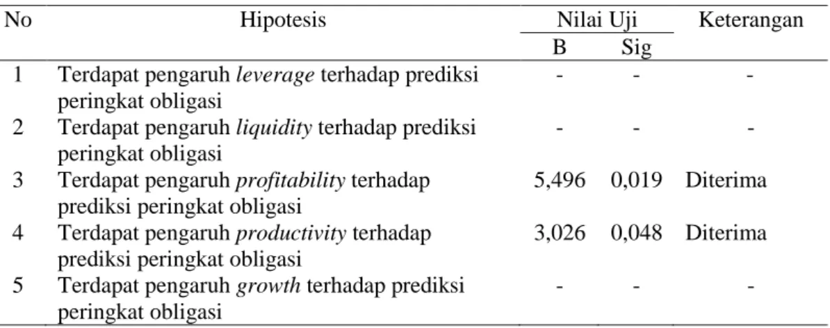 Tabel 11. Hasil Hipotesis 