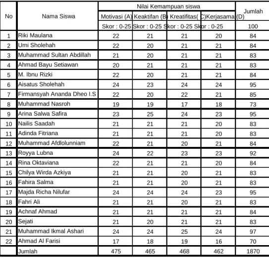 Tabel 9 Hasil Nilai Siklus II