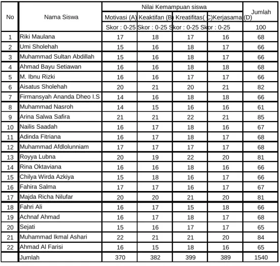 Tabel 5 Hasil Nilai Siklus I