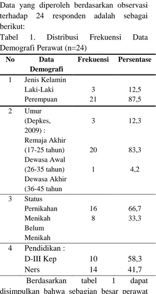 Tabel  1.  Distribusi  Frekuensi  Data  Demografi Perawat (n=24)  No   Data  Demografi   Frekuensi  Persentase  1  Jenis Kelamin  Laki-Laki  Perempuan  3  21  12,5 87,5  2  Umur   (Depkes,  2009) :  Remaja Akhir  (17-25 tahun)  Dewasa Awal  (26-35 tahun)  