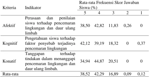 Tabel 6 : Rata-Rata Frekuensi Skor Jawaban Siswa Per Indikator 