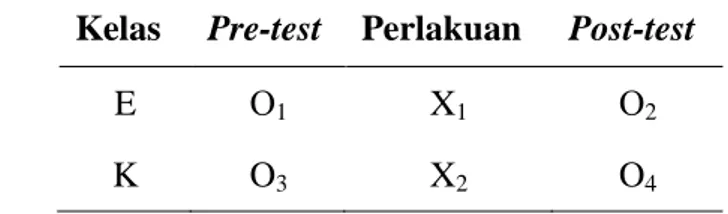 Tabel 1 : Rancangan Nonequivalent Control Group Design  Kelas  Pre-test  Perlakuan  Post-test 