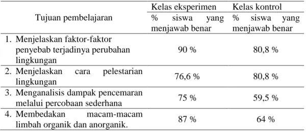 Tabel  2:  Rata-rata  Skor  Pre-test  dan  Post-test  Siswa  Kelas  Eksperimen  dan  kontrol 
