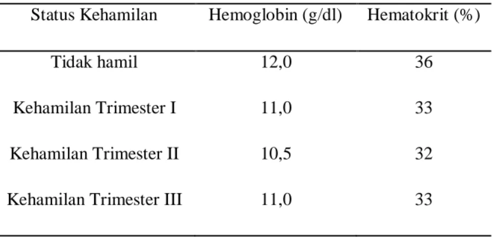 Tabel 2.1. Nilai Batas Anemia Berdasarkan Trimester Kehamilan  Status Kehamilan  Hemoglobin (g/dl)  Hematokrit (%) 
