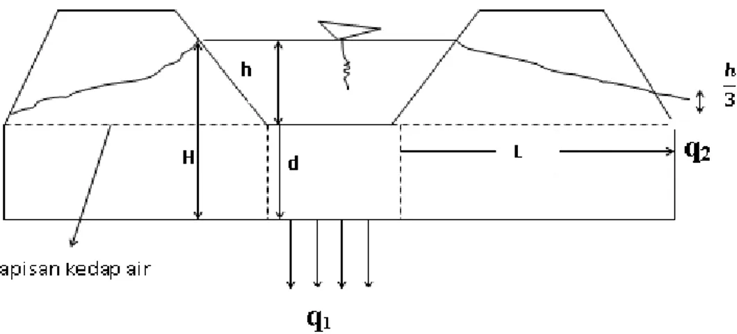 Gambar 1.  Sketsa penampang melintang saluran irigasi bendungan  k =  q 1 d