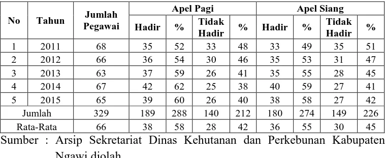 Tabel 1.1 Rata-rata Absensi Kegiatan Apel Pagi dan Siang Pegawai Dinas 