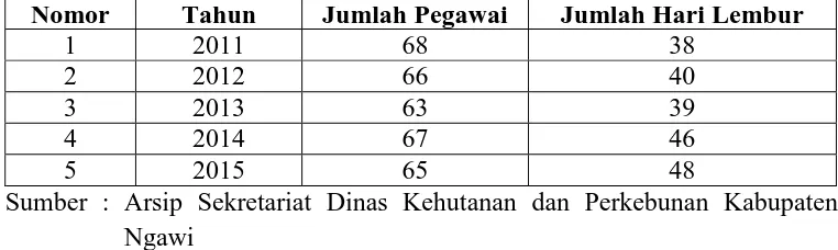 Tabel di atas menunjukkan bahwa pegawai Dinas Kehutanan dan 